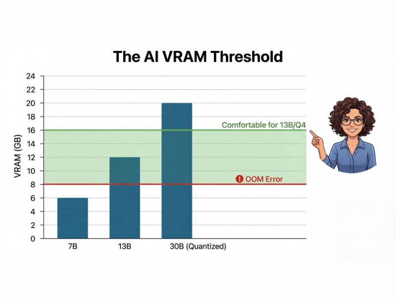 Chart comparing model parameter sizes to minimum VRAM requirements.