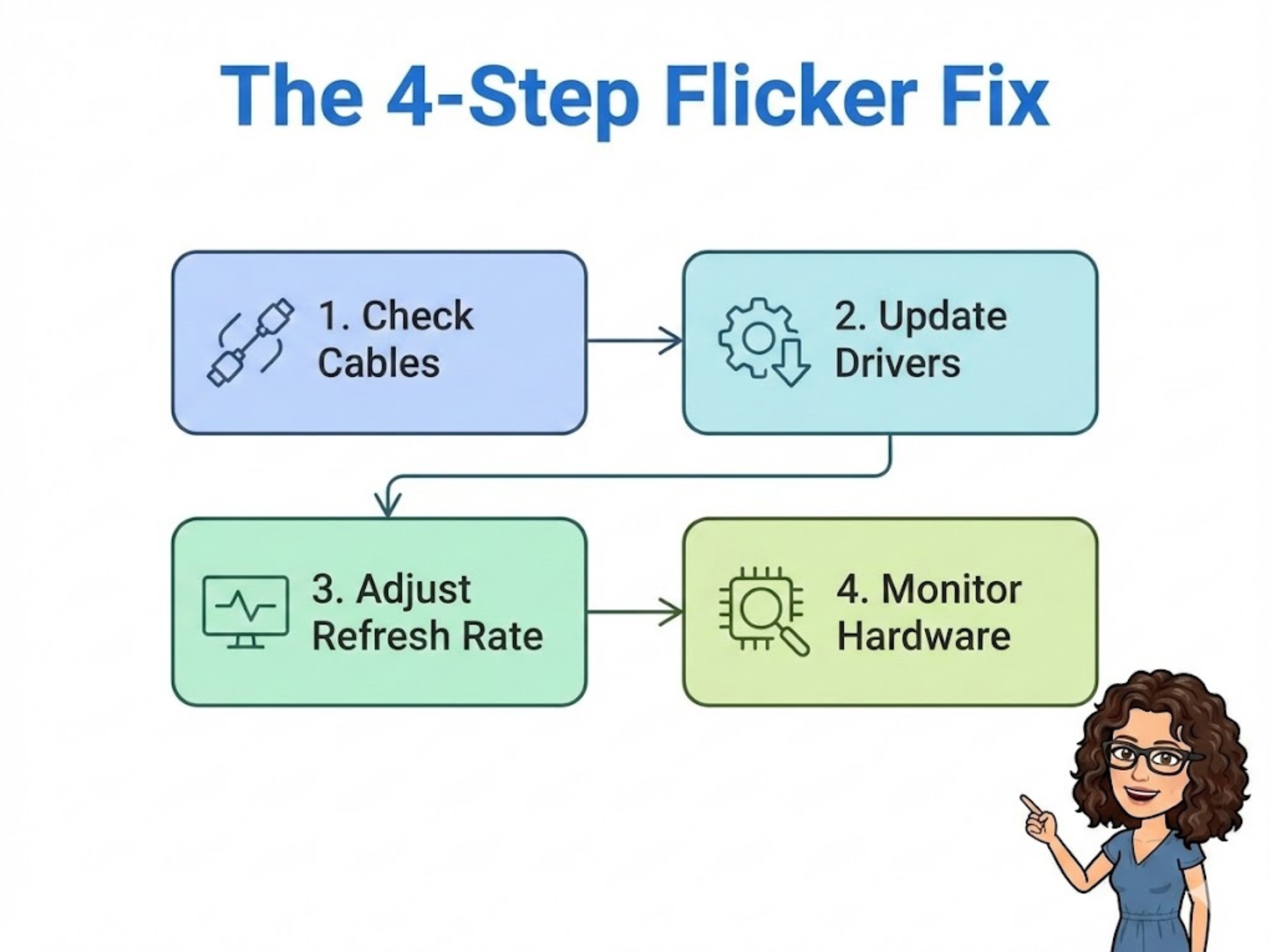 Troubleshooting flowchart for monitor flickering featuring Elena Rodriguez cartoon avatar