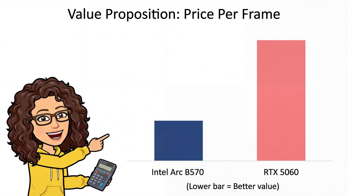 Bar chart showing Price Per Frame for Arc B570 vs RTX 5060.